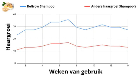 GrowLux™ Zichtbaar resultaat binnen 7 dagen! | Alleen vandaag 50% korting!